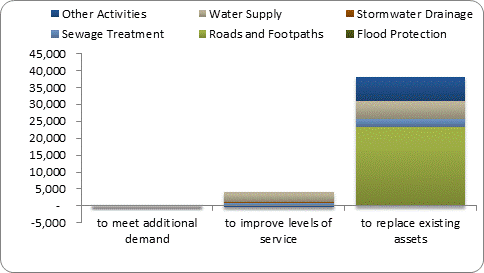 F8b forecast capital expenditure by purpose