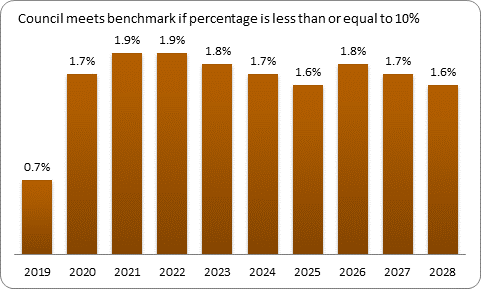 F9b forecast debt servicing benchmark