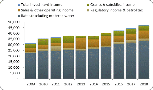 F3a operating revenue