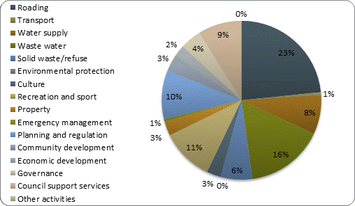 F3b operating revenue by activity