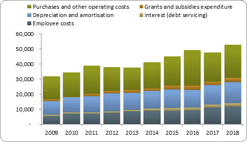 F4a operating expenditure