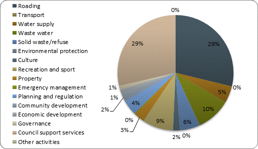 F4b operating expenditure by activity