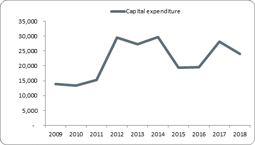 F5a capital expenditure