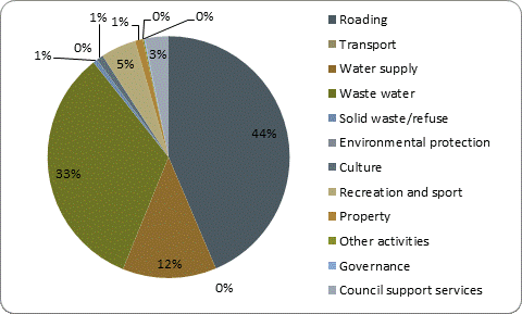 F5b capital expenditure by activity