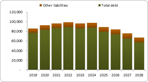 F6b forecast balance sheet liabilities