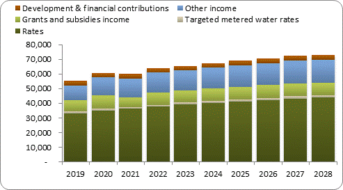 F7a forecast operating revenue