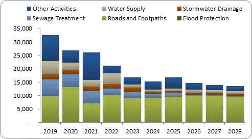 F8a forecast capital expenditure by activity