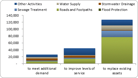 F8b forecast capital expenditure by purpose