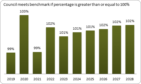 F9a forecast balanced budget benchmark