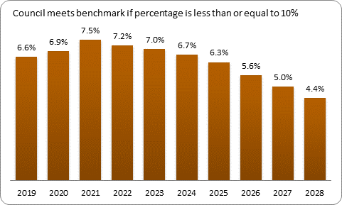 F9b forecast debt servicing benchmark