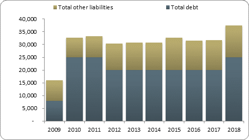 F2b balance sheet liabilities