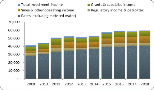 F3a operating revenue