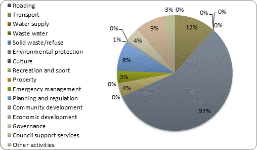 F3b operating revenue by activity