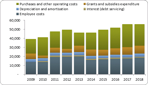 F4a operating expenditure