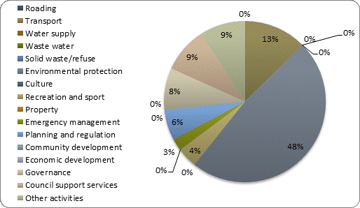 F4b operating expenditure by activity