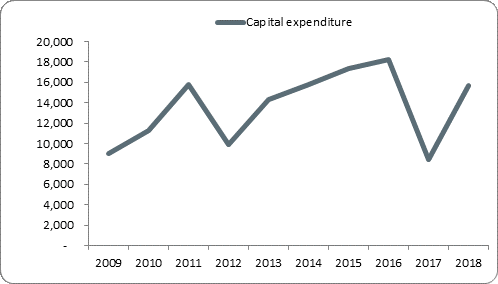 F5a capital expenditure