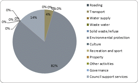 F5b capital expenditure by activity