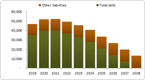 F6b forecast balance sheet liabilities