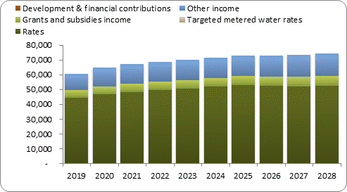 F7a forecast operating revenue