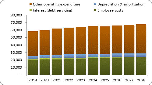 F7b forecast operating expenditure