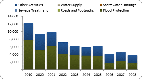 F8a forecast capital expenditure by activity