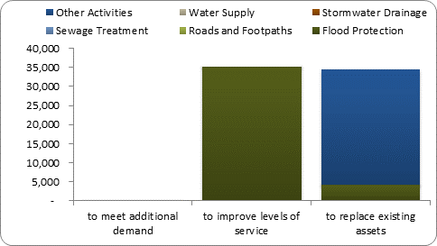 F8b forecast capital expenditure by purpose