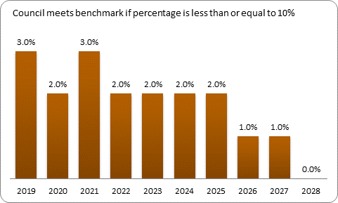 F9b forecast debt servicing benchmark