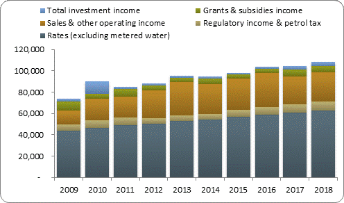 F3a operating revenue