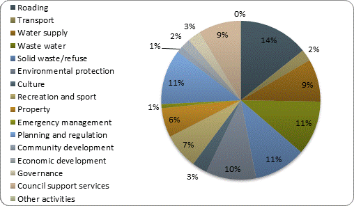 F3b operating revenue by activity