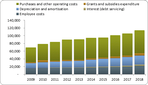 F4a operating expenditure