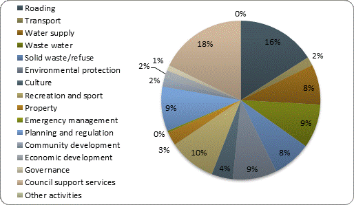 F4b operating expenditure by activity