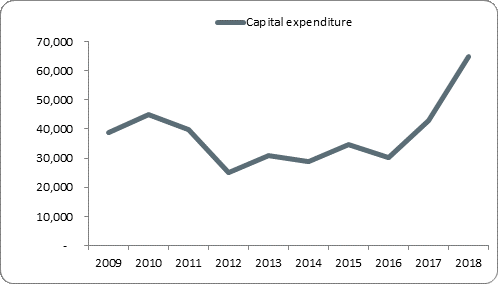 F5a capital expenditure