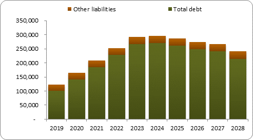 F6b forecast balance sheet liabilities