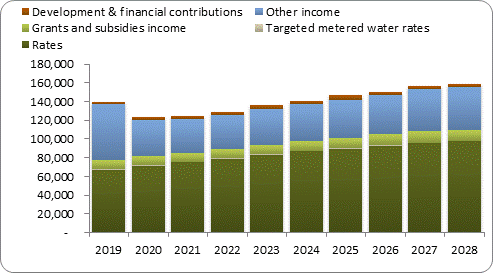 F7a forecast operating revenue