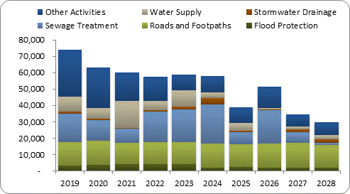 F8a forecast capital expenditure by activity