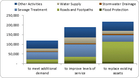 F8b forecast capital expenditure by purpose