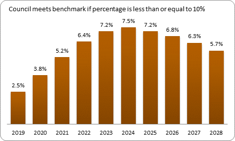 F9b forecast debt servicing benchmark