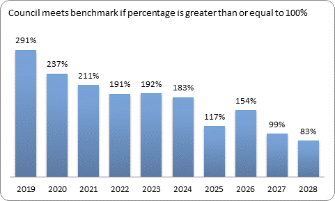 F9c forecast essential services benchmark