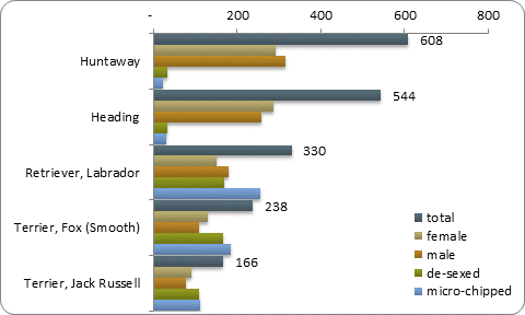 D2b top five pure breeds D2b top five pure breeds