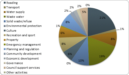 F3b operating revenue by activity