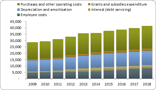 F4a operating expenditure