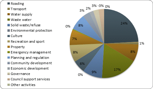 F4b operating expenditure by activity