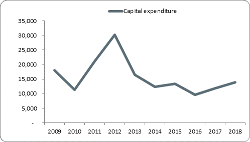 F5a capital expenditure