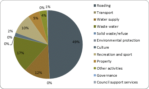 F5b capital expenditure by activity