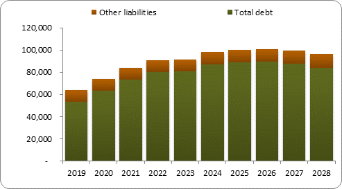 F6b forecast balance sheet liabilities