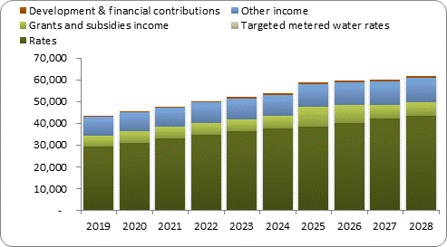 F7a forecast operating revenue