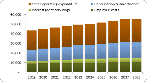 F7b forecast operating expenditure