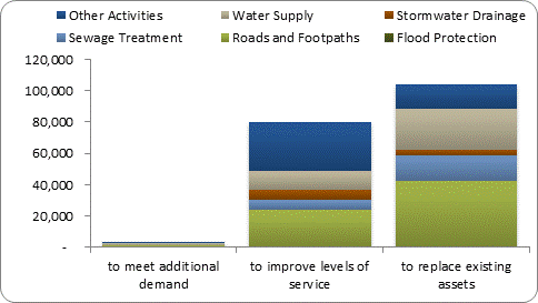 F8b forecast capital expenditure by purpose