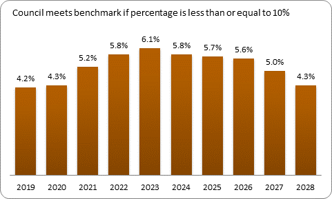 F9b forecast debt servicing benchmark