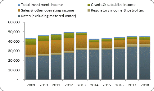 F3a operating revenue